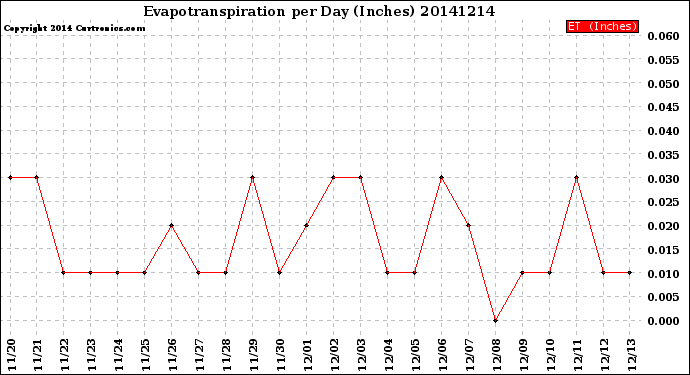 Milwaukee Weather Evapotranspiration<br>per Day (Inches)