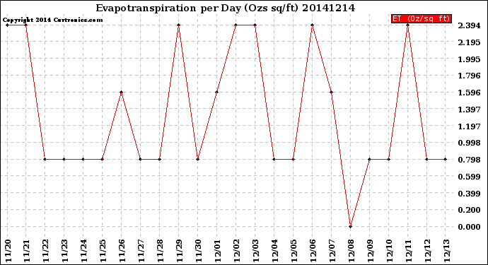 Milwaukee Weather Evapotranspiration<br>per Day (Ozs sq/ft)