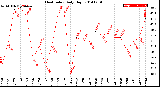 Milwaukee Weather Heat Index<br>Daily High