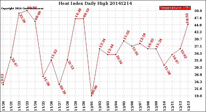 Milwaukee Weather Heat Index<br>Daily High