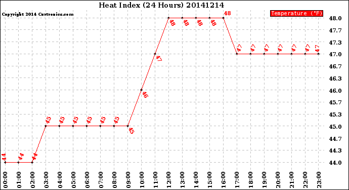 Milwaukee Weather Heat Index<br>(24 Hours)