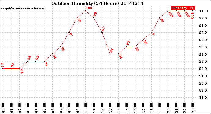 Milwaukee Weather Outdoor Humidity<br>(24 Hours)