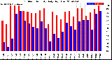 Milwaukee Weather Outdoor Humidity<br>Daily High/Low