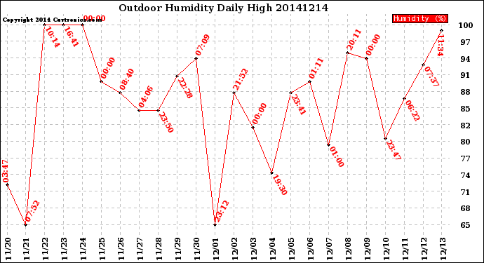 Milwaukee Weather Outdoor Humidity<br>Daily High