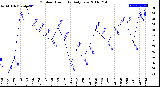 Milwaukee Weather Outdoor Humidity<br>Daily Low