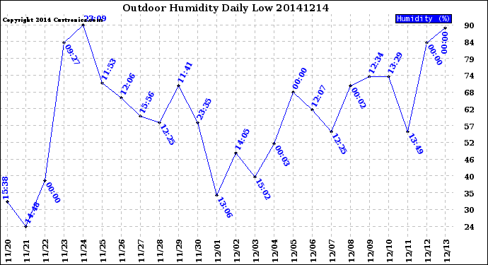 Milwaukee Weather Outdoor Humidity<br>Daily Low