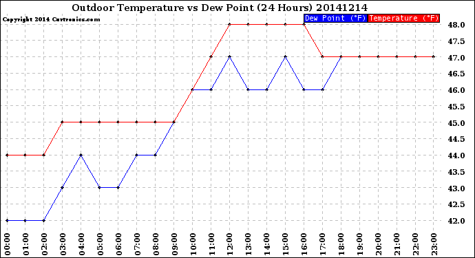 Milwaukee Weather Outdoor Temperature<br>vs Dew Point<br>(24 Hours)