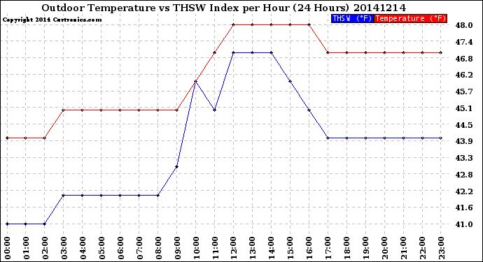 Milwaukee Weather Outdoor Temperature<br>vs THSW Index<br>per Hour<br>(24 Hours)