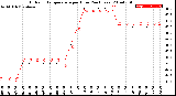 Milwaukee Weather Outdoor Temperature<br>per Hour<br>(24 Hours)