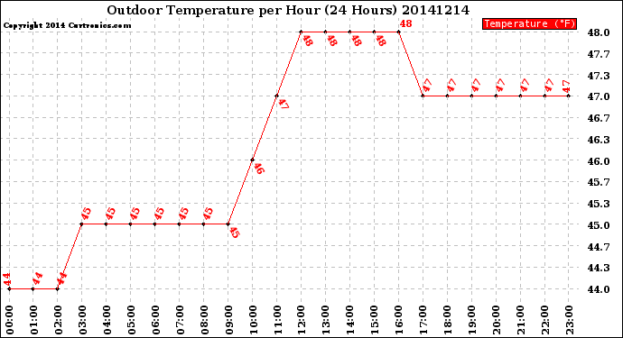 Milwaukee Weather Outdoor Temperature<br>per Hour<br>(24 Hours)