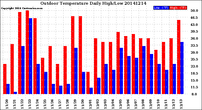 Milwaukee Weather Outdoor Temperature<br>Daily High/Low