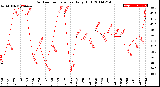 Milwaukee Weather Outdoor Temperature<br>Daily High