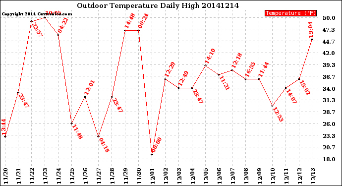 Milwaukee Weather Outdoor Temperature<br>Daily High