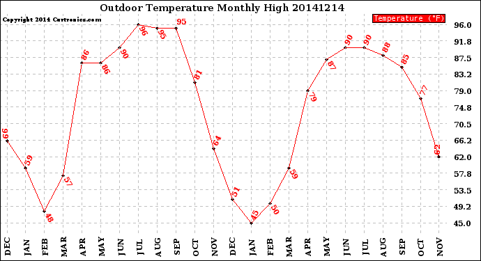 Milwaukee Weather Outdoor Temperature<br>Monthly High