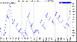 Milwaukee Weather Outdoor Temperature<br>Daily Low