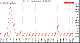 Milwaukee Weather Rain<br>By Day<br>(Inches)