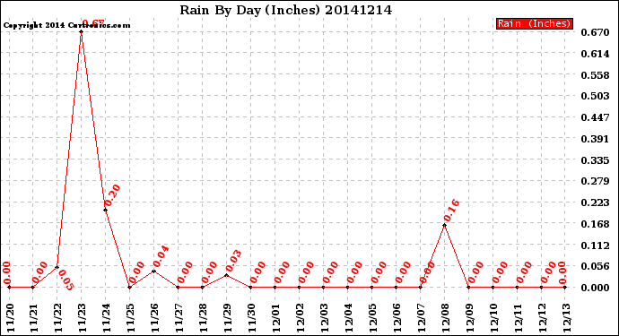 Milwaukee Weather Rain<br>By Day<br>(Inches)