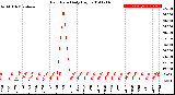 Milwaukee Weather Rain Rate<br>Daily High