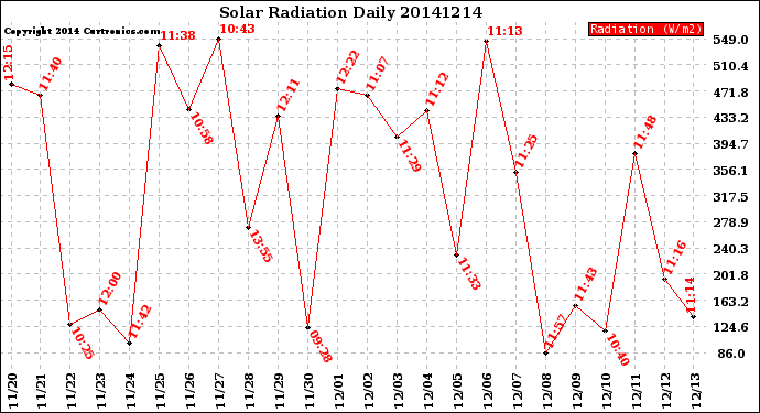 Milwaukee Weather Solar Radiation<br>Daily