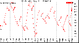 Milwaukee Weather THSW Index<br>Daily High