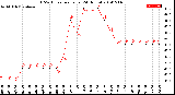 Milwaukee Weather THSW Index<br>per Hour<br>(24 Hours)