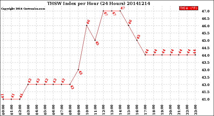 Milwaukee Weather THSW Index<br>per Hour<br>(24 Hours)