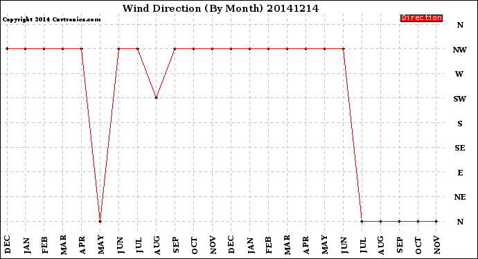 Milwaukee Weather Wind Direction<br>(By Month)