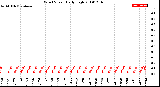 Milwaukee Weather Wind Speed<br>Daily High