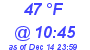 Milwaukee Weather Dewpoint High High Today