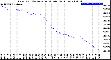 Milwaukee Weather Barometric Pressure<br>per Minute<br>(24 Hours)