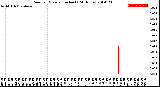 Milwaukee Weather Rain<br>per Minute<br>(Inches)<br>(24 Hours)