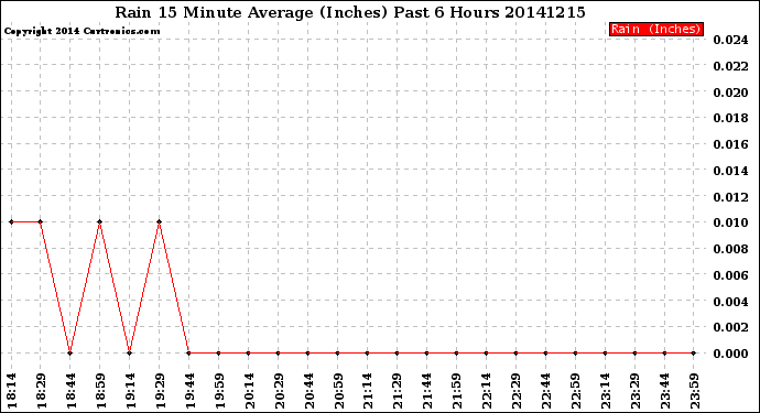 Milwaukee Weather Rain<br>15 Minute Average<br>(Inches)<br>Past 6 Hours