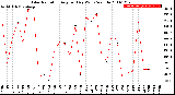 Milwaukee Weather Solar Radiation<br>Avg per Day W/m2/minute