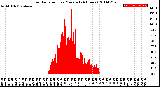 Milwaukee Weather Solar Radiation<br>per Minute<br>(24 Hours)