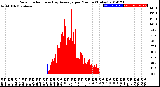 Milwaukee Weather Solar Radiation<br>& Day Average<br>per Minute<br>(Today)