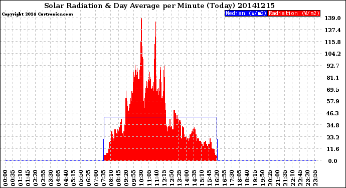 Milwaukee Weather Solar Radiation<br>& Day Average<br>per Minute<br>(Today)
