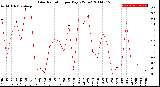 Milwaukee Weather Solar Radiation<br>per Day KW/m2