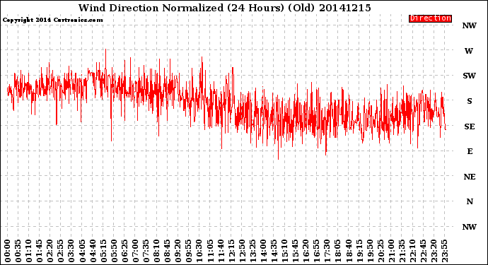 Milwaukee Weather Wind Direction<br>Normalized<br>(24 Hours) (Old)