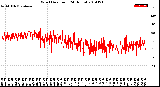 Milwaukee Weather Wind Direction<br>(24 Hours)