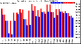 Milwaukee Weather Barometric Pressure<br>Daily High/Low