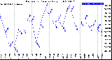 Milwaukee Weather Barometric Pressure<br>Daily High