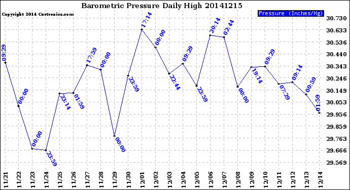 Milwaukee Weather Barometric Pressure<br>Daily High
