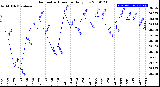 Milwaukee Weather Barometric Pressure<br>Daily Low