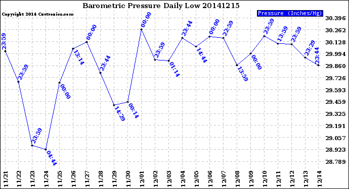 Milwaukee Weather Barometric Pressure<br>Daily Low