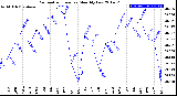 Milwaukee Weather Barometric Pressure<br>Monthly Low