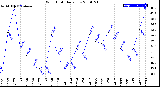 Milwaukee Weather Wind Chill<br>Daily Low