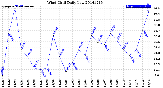 Milwaukee Weather Wind Chill<br>Daily Low
