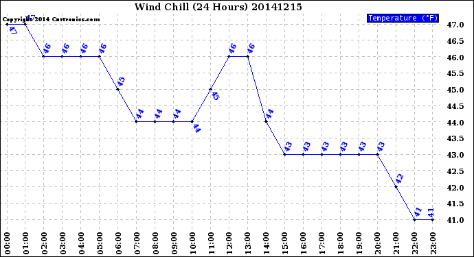 Milwaukee Weather Wind Chill<br>(24 Hours)
