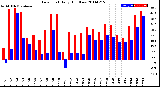 Milwaukee Weather Dew Point<br>Daily High/Low