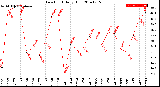 Milwaukee Weather Dew Point<br>Daily High